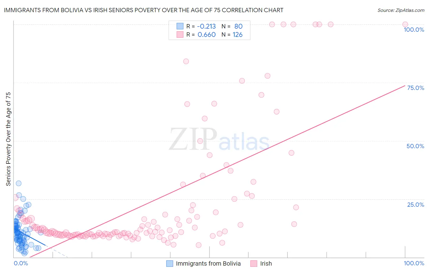 Immigrants from Bolivia vs Irish Seniors Poverty Over the Age of 75