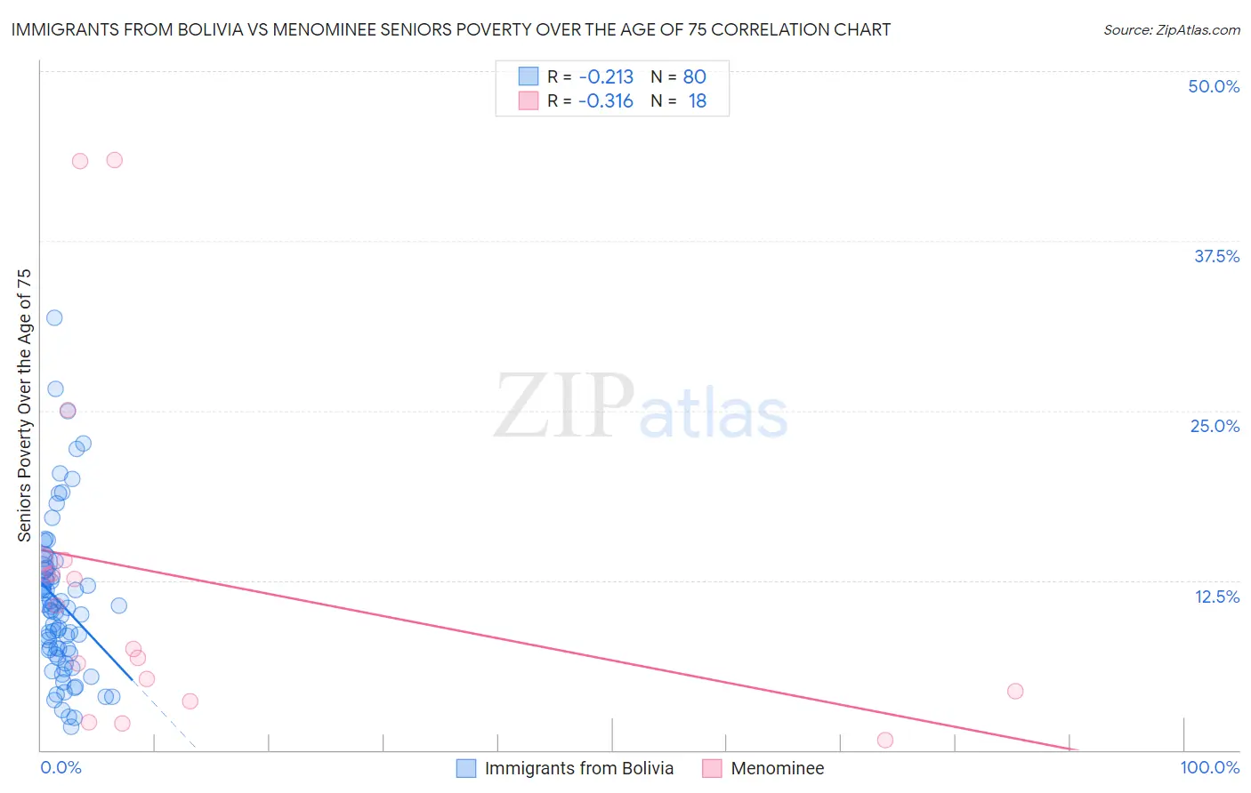 Immigrants from Bolivia vs Menominee Seniors Poverty Over the Age of 75