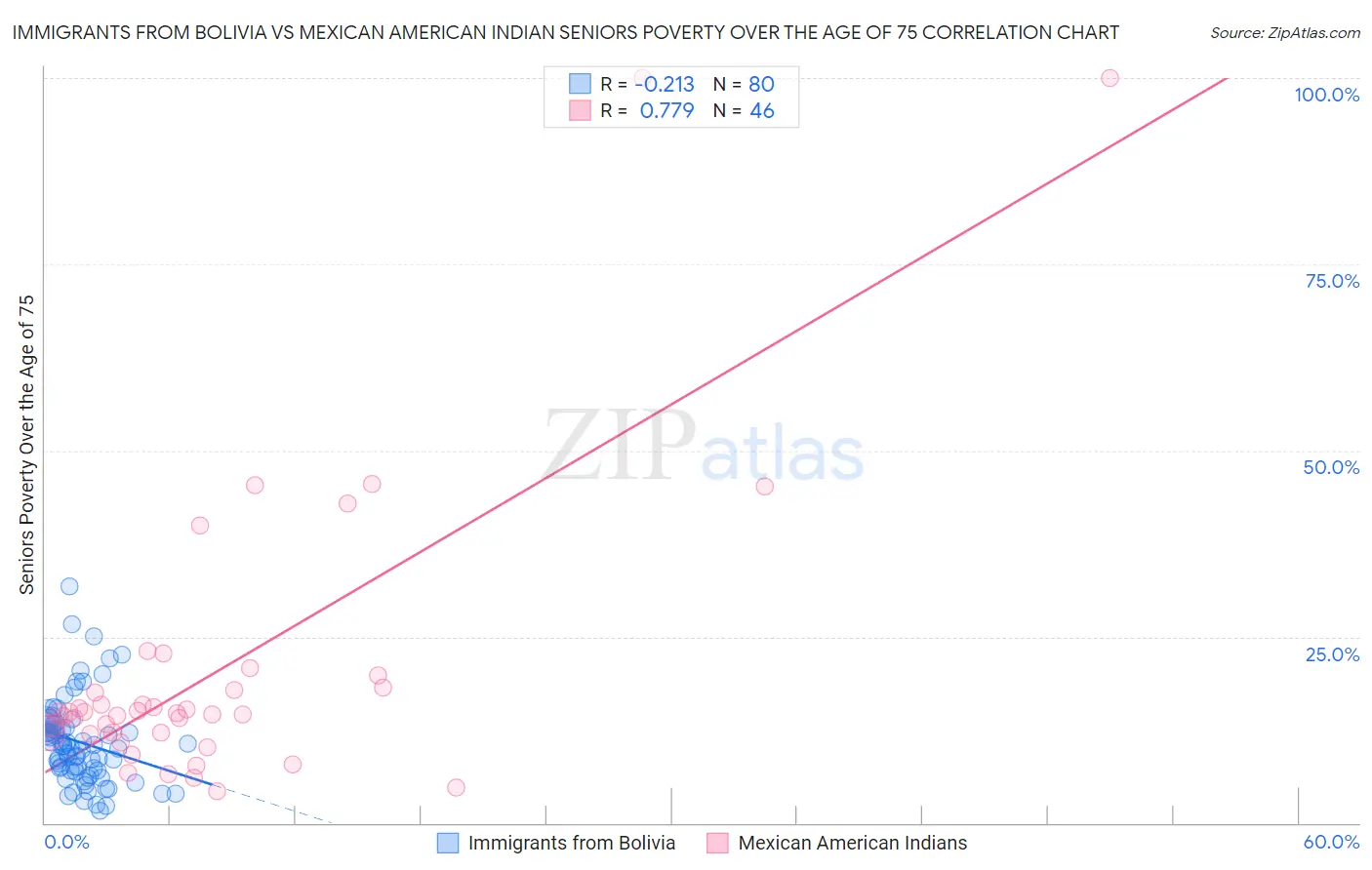 Immigrants from Bolivia vs Mexican American Indian Seniors Poverty Over the Age of 75