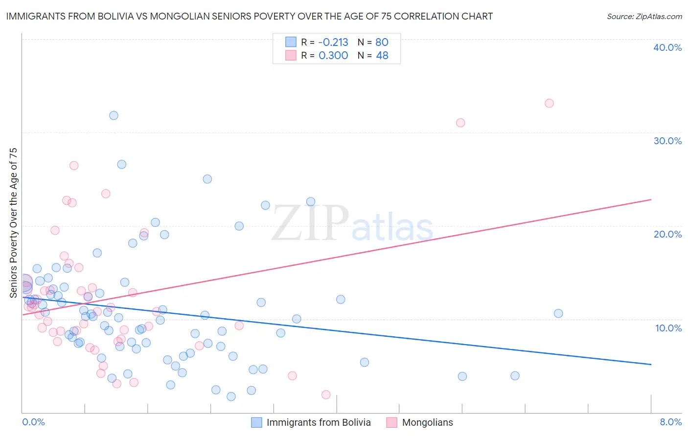 Immigrants from Bolivia vs Mongolian Seniors Poverty Over the Age of 75