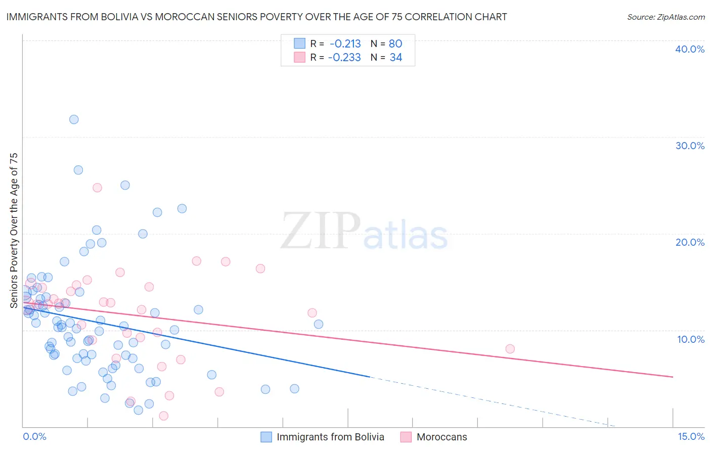 Immigrants from Bolivia vs Moroccan Seniors Poverty Over the Age of 75