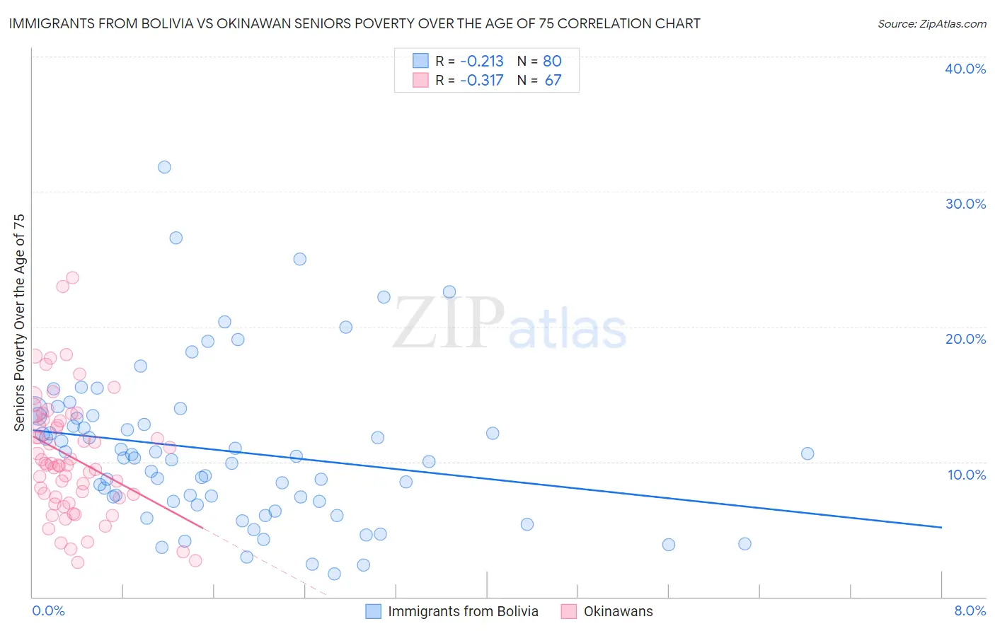 Immigrants from Bolivia vs Okinawan Seniors Poverty Over the Age of 75