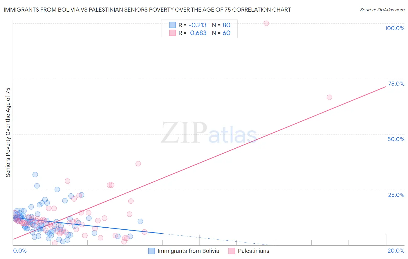 Immigrants from Bolivia vs Palestinian Seniors Poverty Over the Age of 75