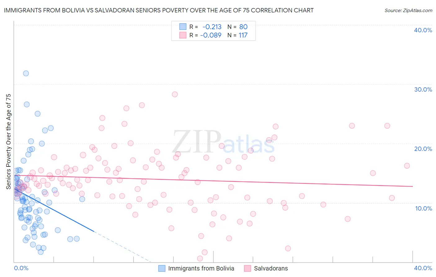 Immigrants from Bolivia vs Salvadoran Seniors Poverty Over the Age of 75