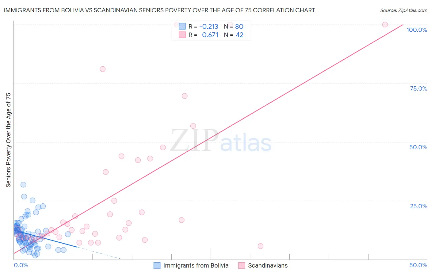 Immigrants from Bolivia vs Scandinavian Seniors Poverty Over the Age of 75