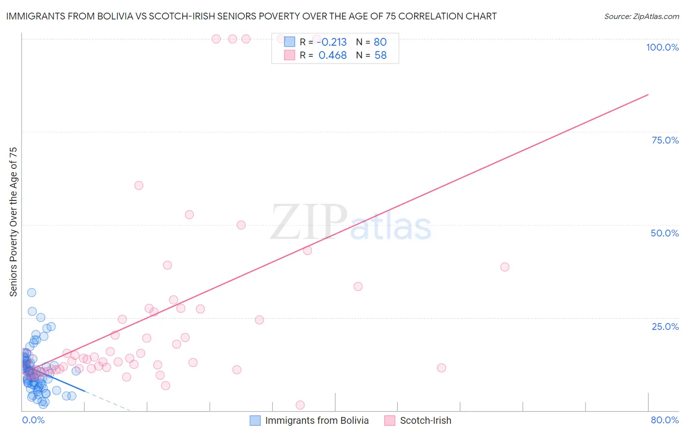 Immigrants from Bolivia vs Scotch-Irish Seniors Poverty Over the Age of 75