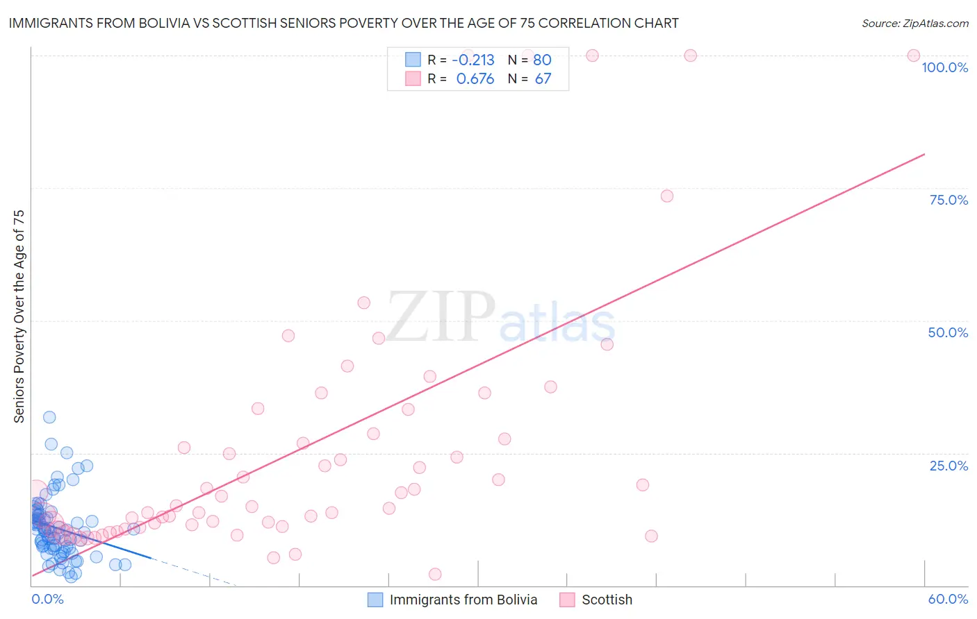 Immigrants from Bolivia vs Scottish Seniors Poverty Over the Age of 75