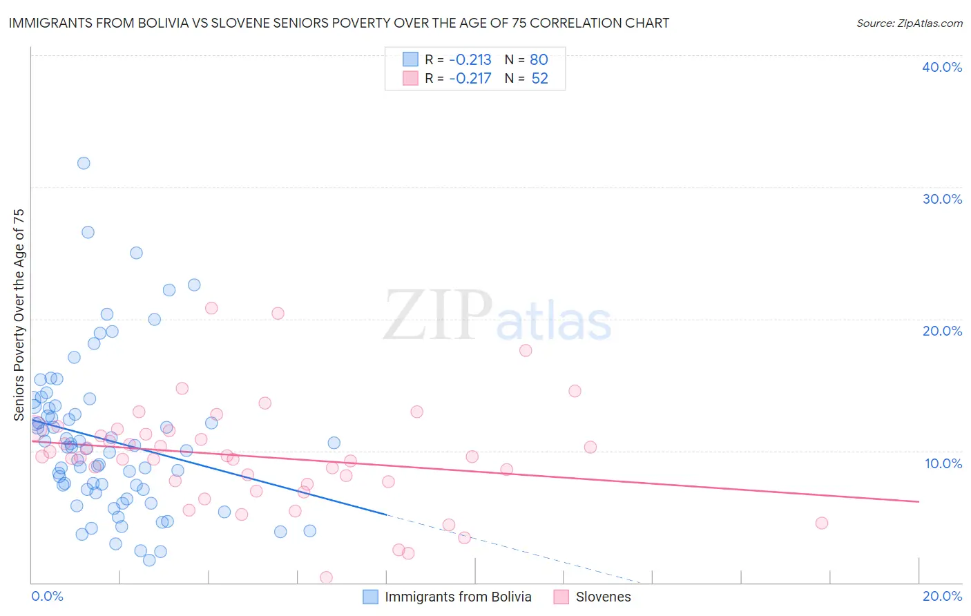 Immigrants from Bolivia vs Slovene Seniors Poverty Over the Age of 75