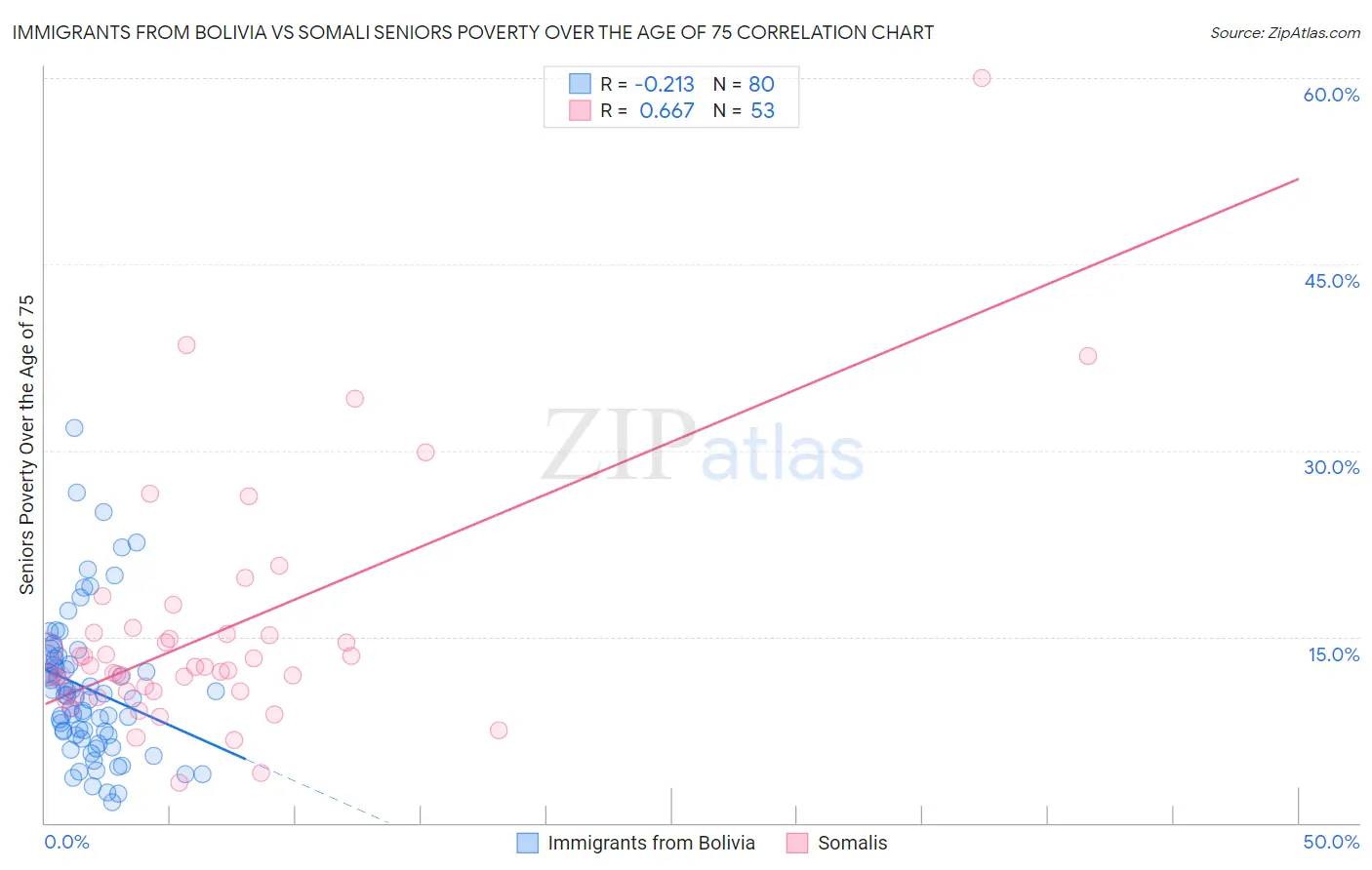 Immigrants from Bolivia vs Somali Seniors Poverty Over the Age of 75