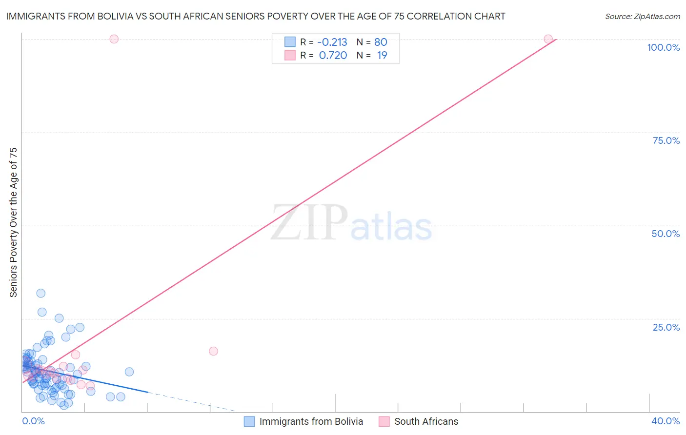 Immigrants from Bolivia vs South African Seniors Poverty Over the Age of 75