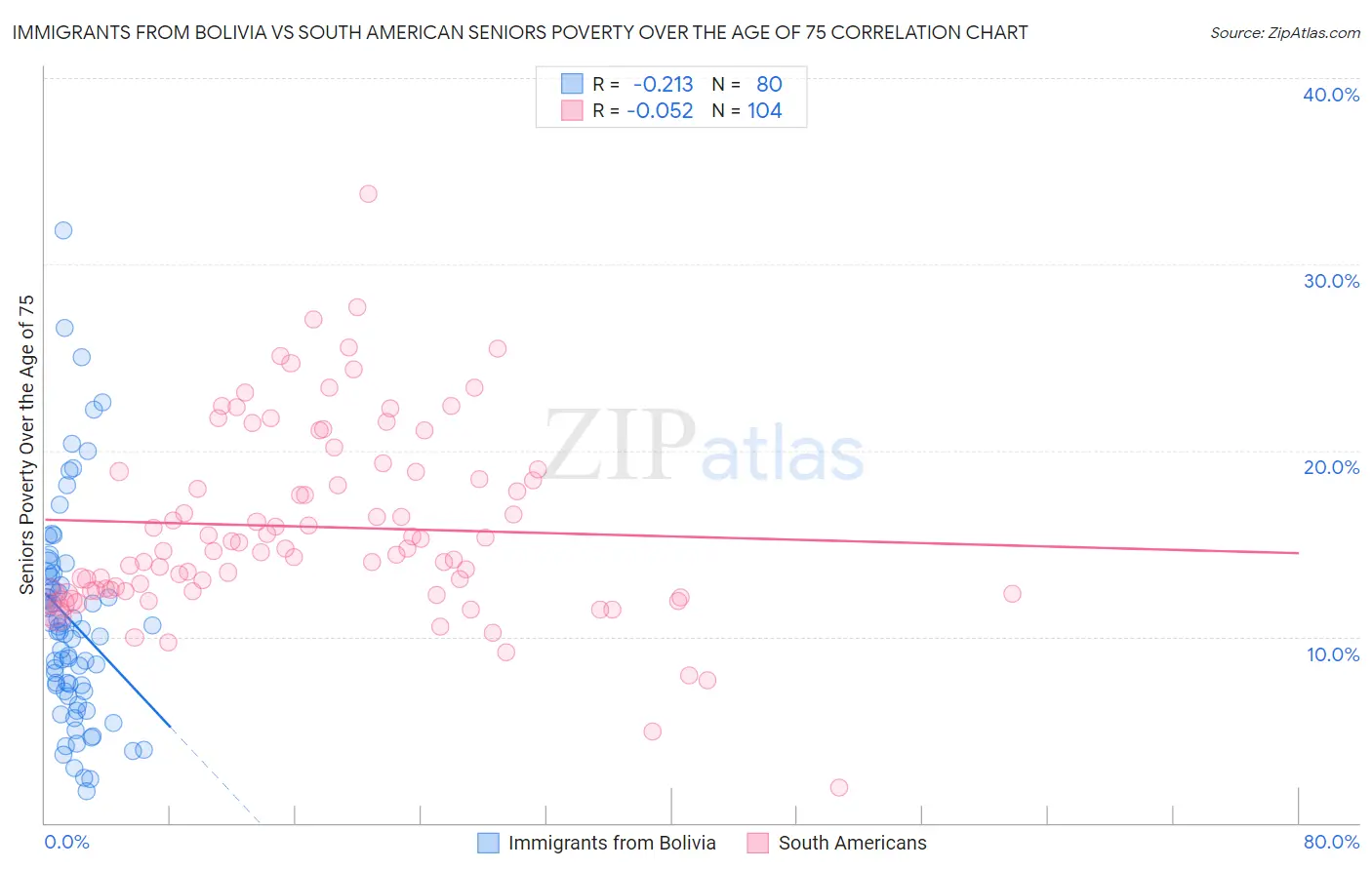 Immigrants from Bolivia vs South American Seniors Poverty Over the Age of 75