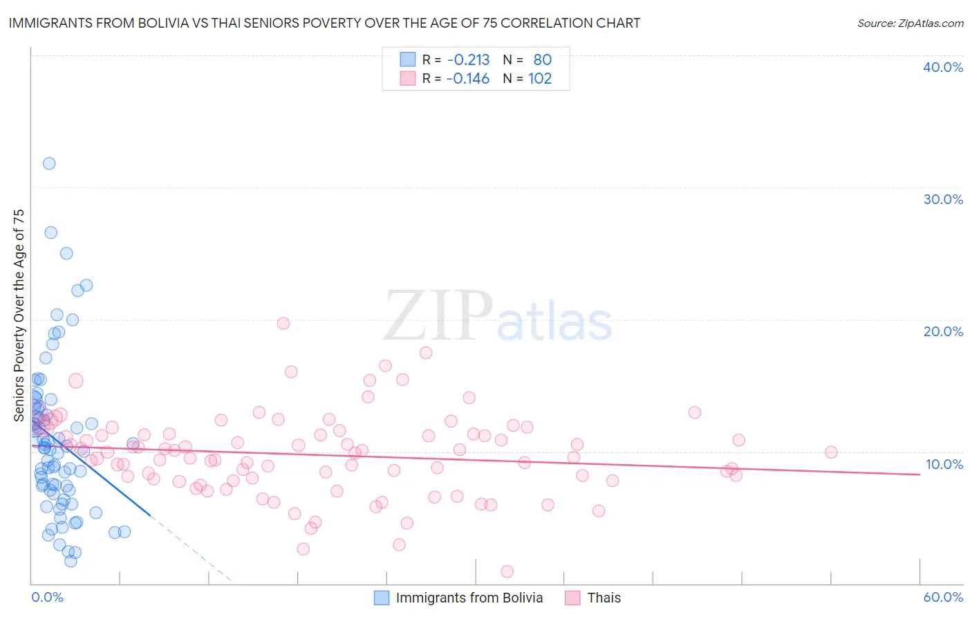 Immigrants from Bolivia vs Thai Seniors Poverty Over the Age of 75