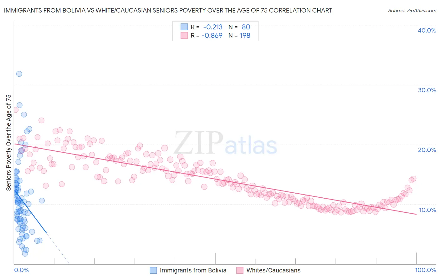 Immigrants from Bolivia vs White/Caucasian Seniors Poverty Over the Age of 75