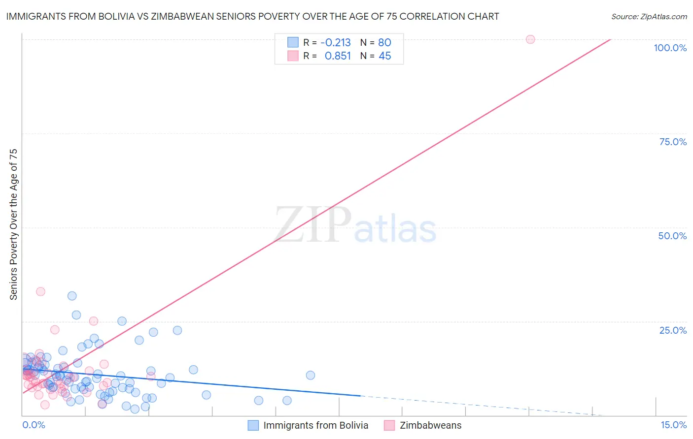 Immigrants from Bolivia vs Zimbabwean Seniors Poverty Over the Age of 75