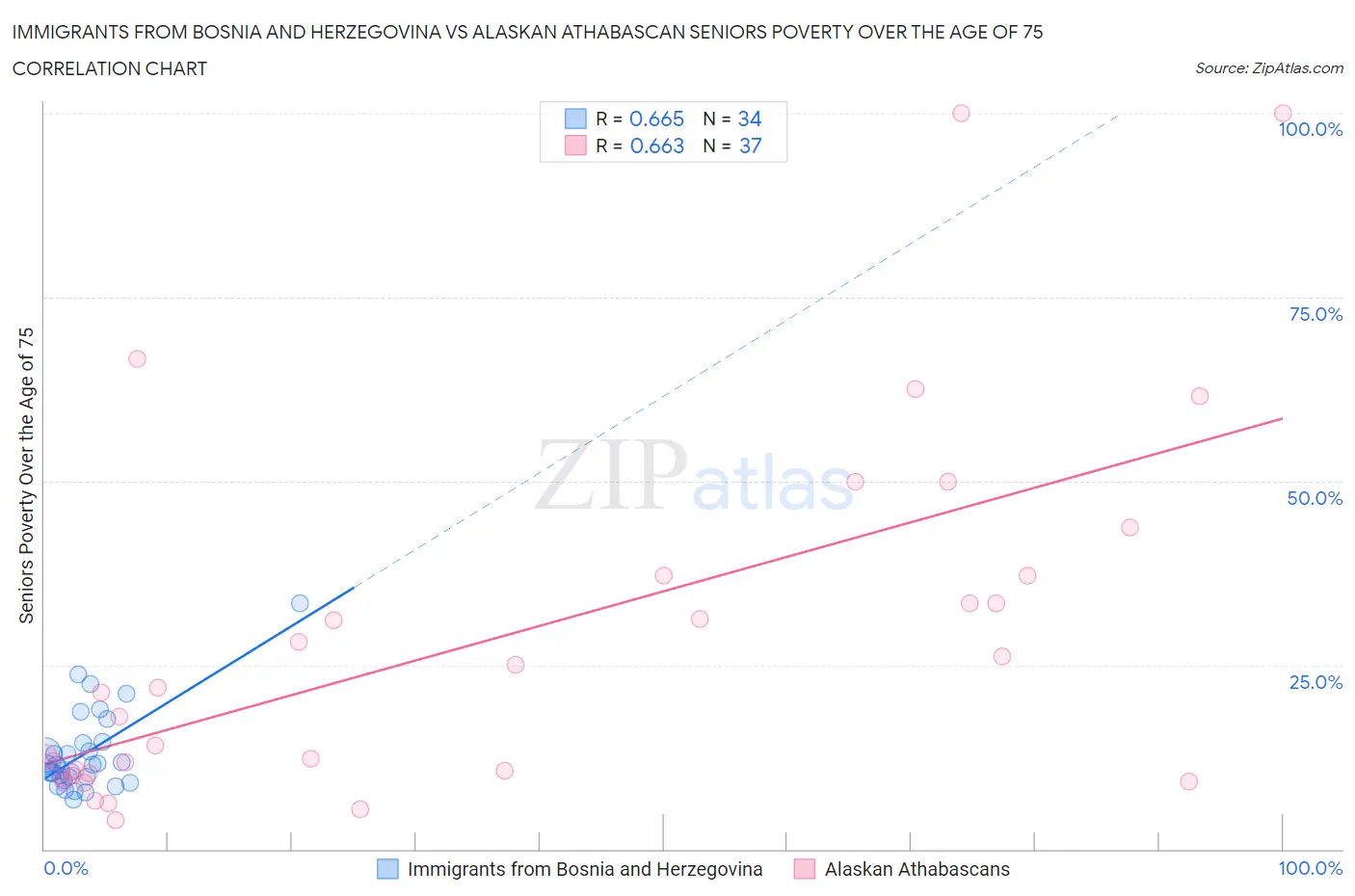 Immigrants from Bosnia and Herzegovina vs Alaskan Athabascan Seniors Poverty Over the Age of 75