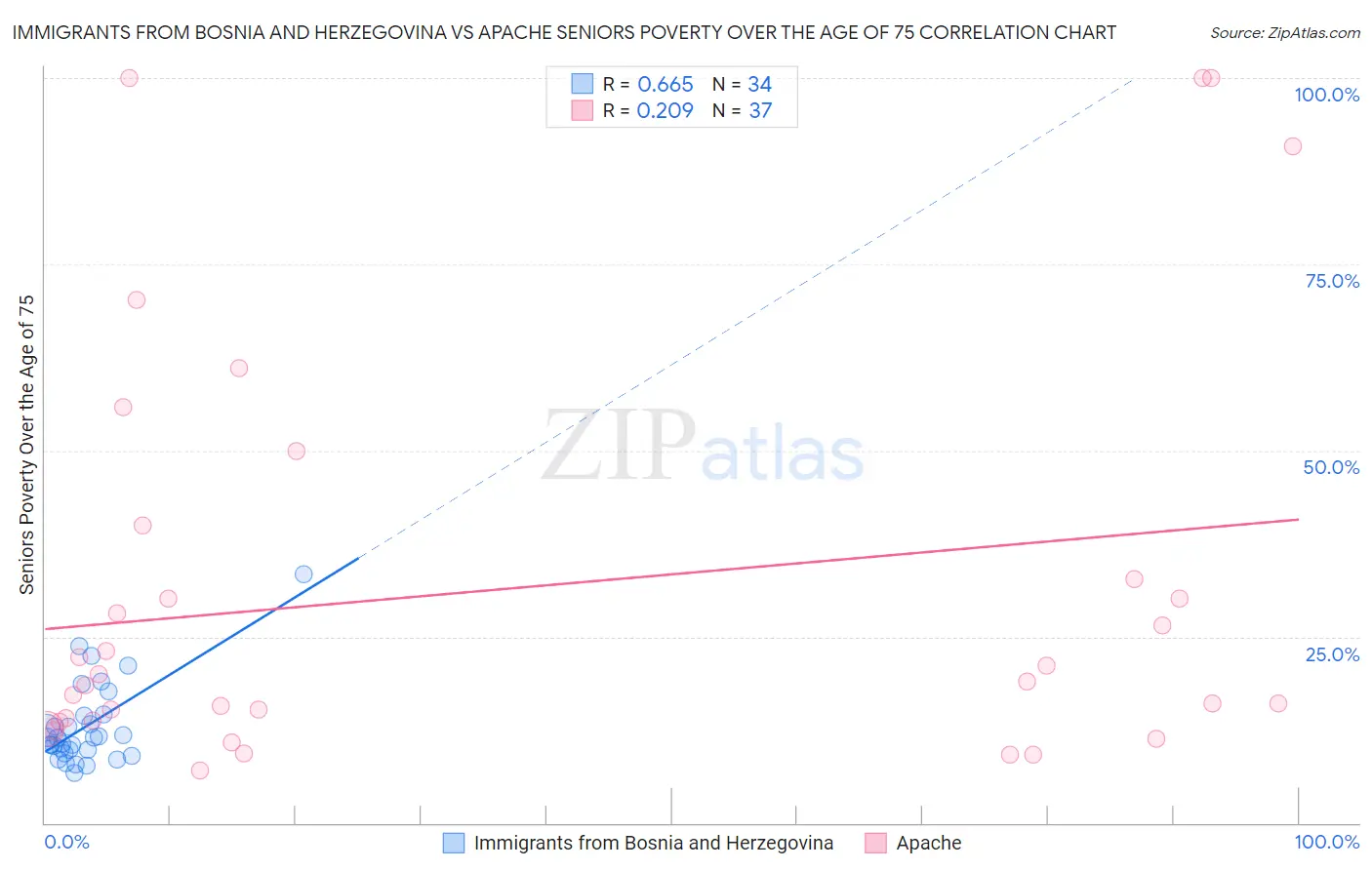 Immigrants from Bosnia and Herzegovina vs Apache Seniors Poverty Over the Age of 75