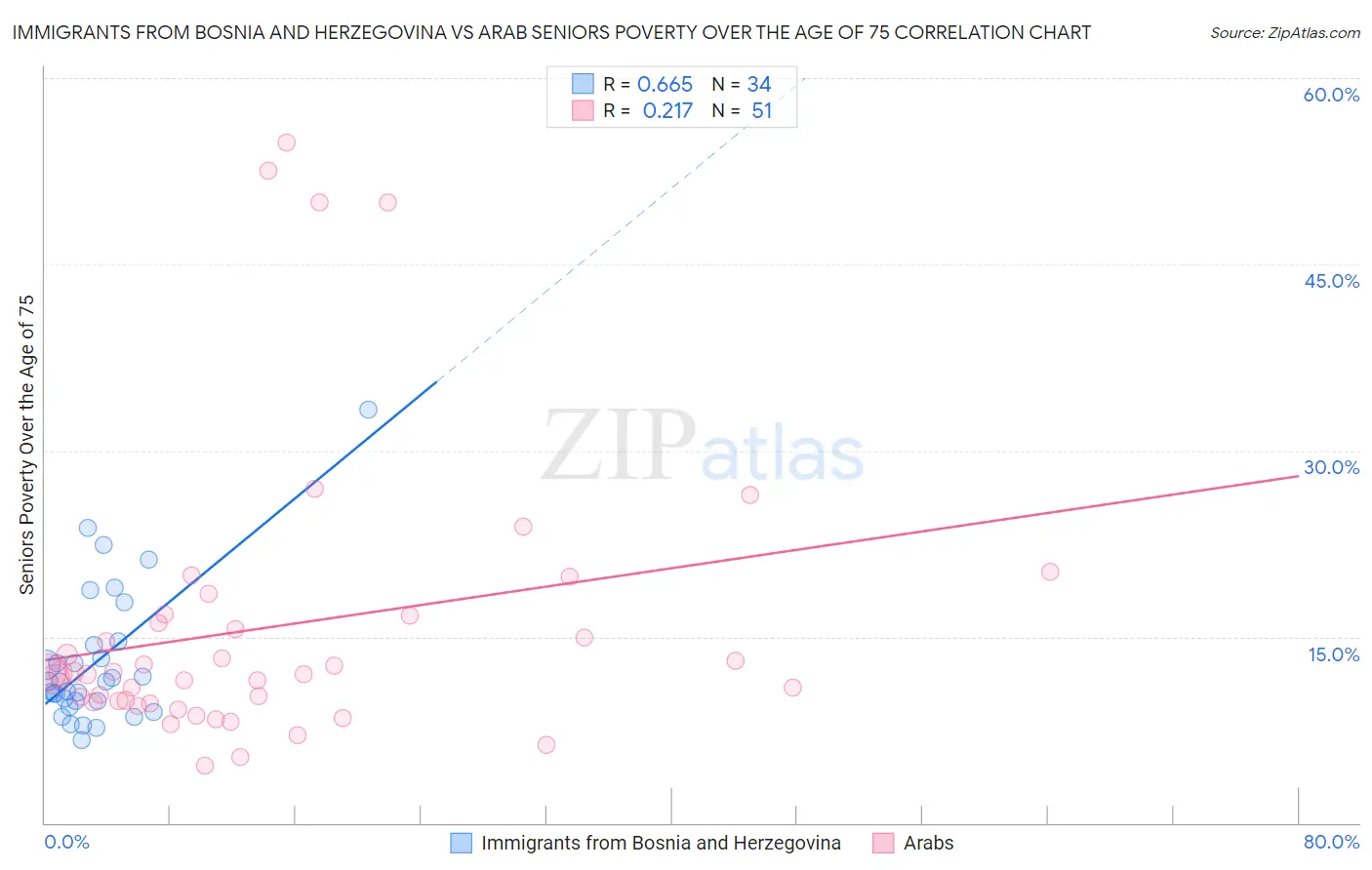 Immigrants from Bosnia and Herzegovina vs Arab Seniors Poverty Over the Age of 75