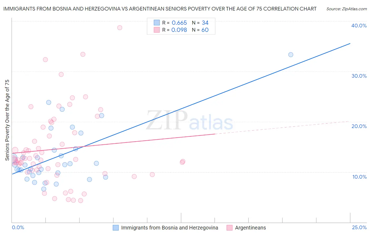 Immigrants from Bosnia and Herzegovina vs Argentinean Seniors Poverty Over the Age of 75