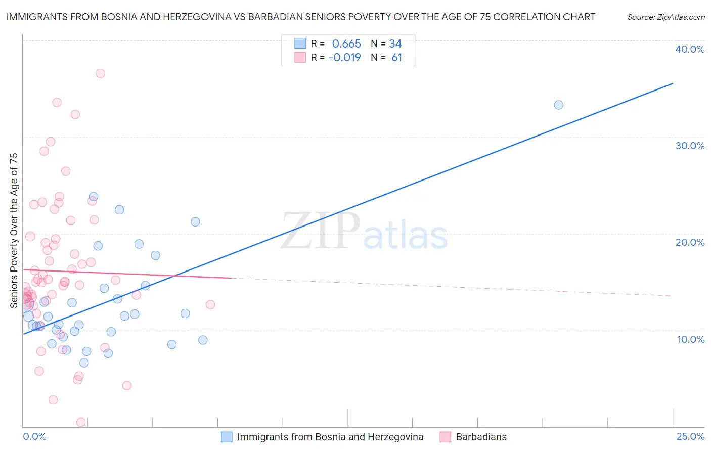 Immigrants from Bosnia and Herzegovina vs Barbadian Seniors Poverty Over the Age of 75