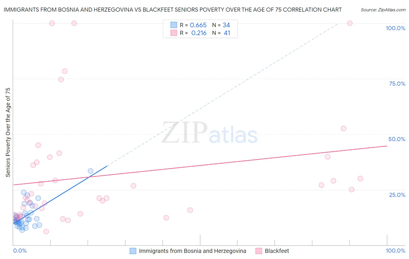 Immigrants from Bosnia and Herzegovina vs Blackfeet Seniors Poverty Over the Age of 75