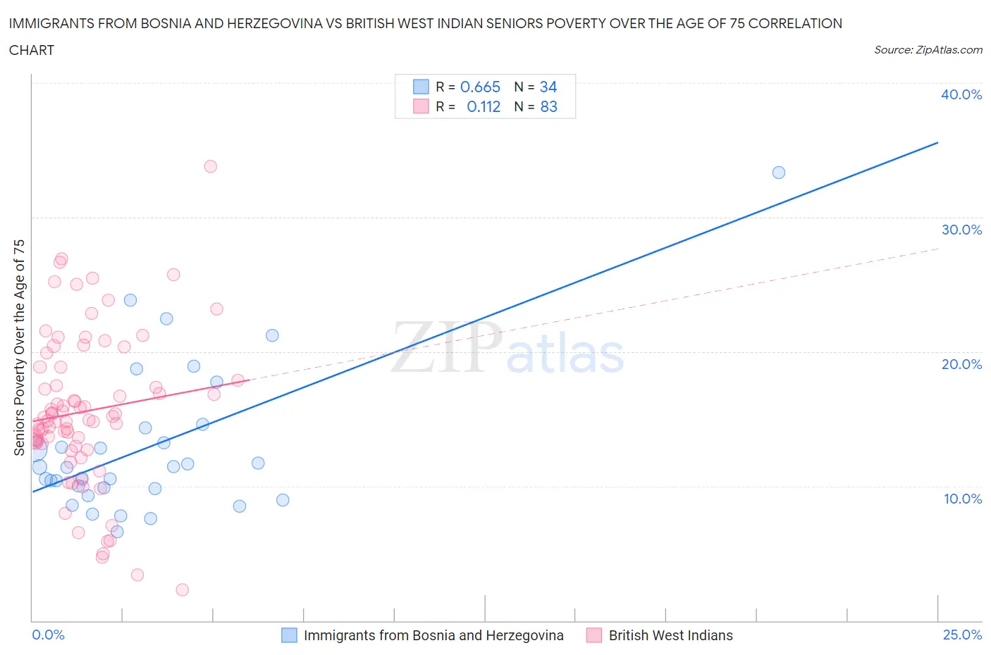 Immigrants from Bosnia and Herzegovina vs British West Indian Seniors Poverty Over the Age of 75