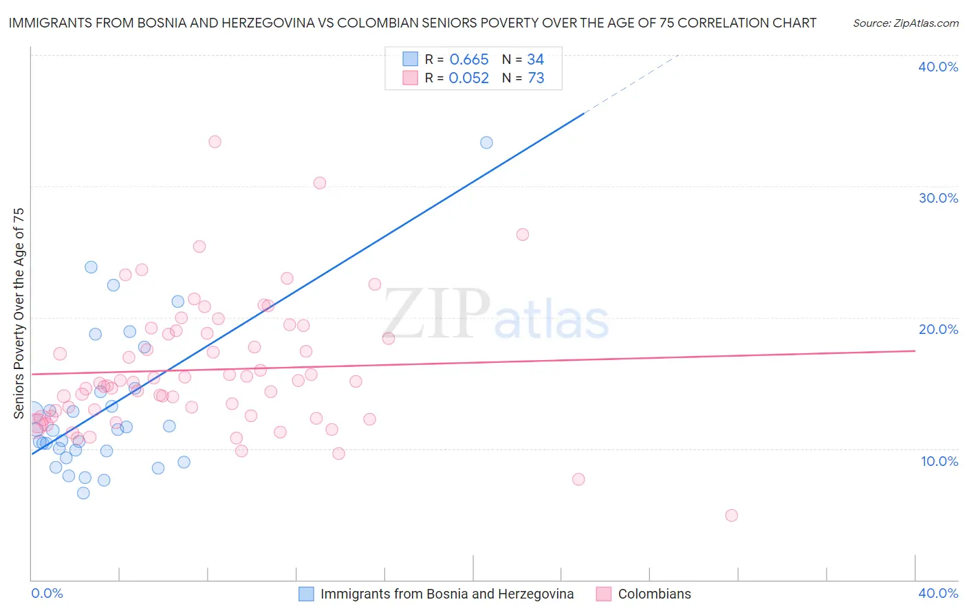 Immigrants from Bosnia and Herzegovina vs Colombian Seniors Poverty Over the Age of 75