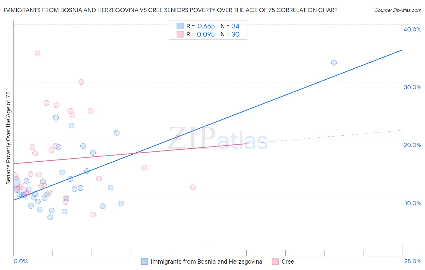 Immigrants from Bosnia and Herzegovina vs Cree Seniors Poverty Over the Age of 75