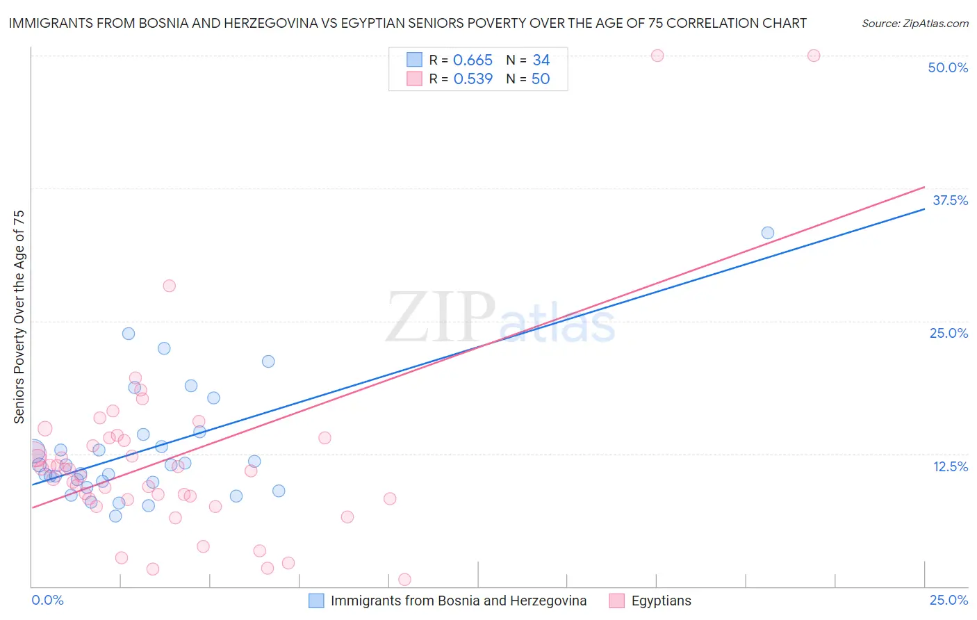 Immigrants from Bosnia and Herzegovina vs Egyptian Seniors Poverty Over the Age of 75