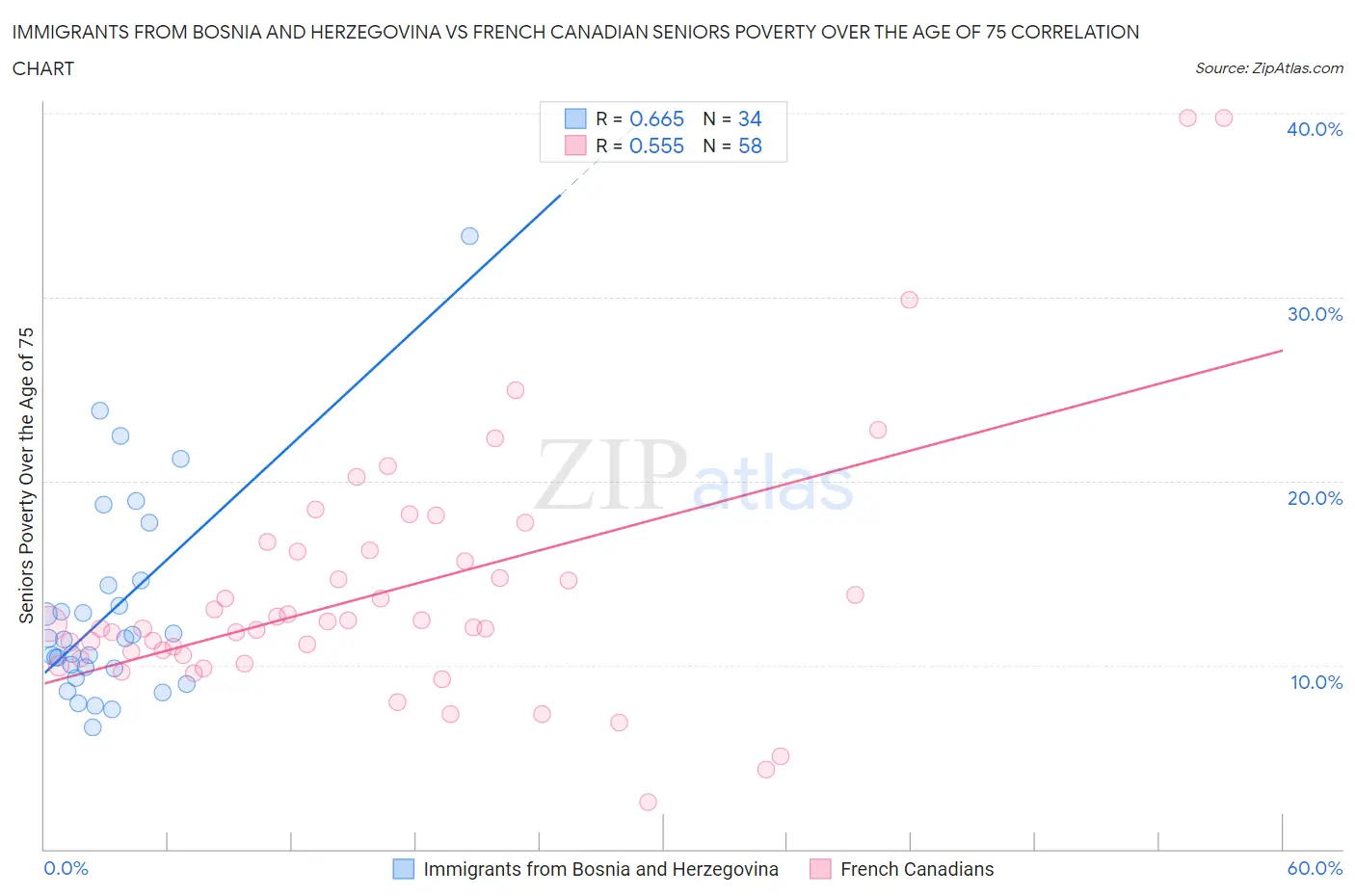 Immigrants from Bosnia and Herzegovina vs French Canadian Seniors Poverty Over the Age of 75