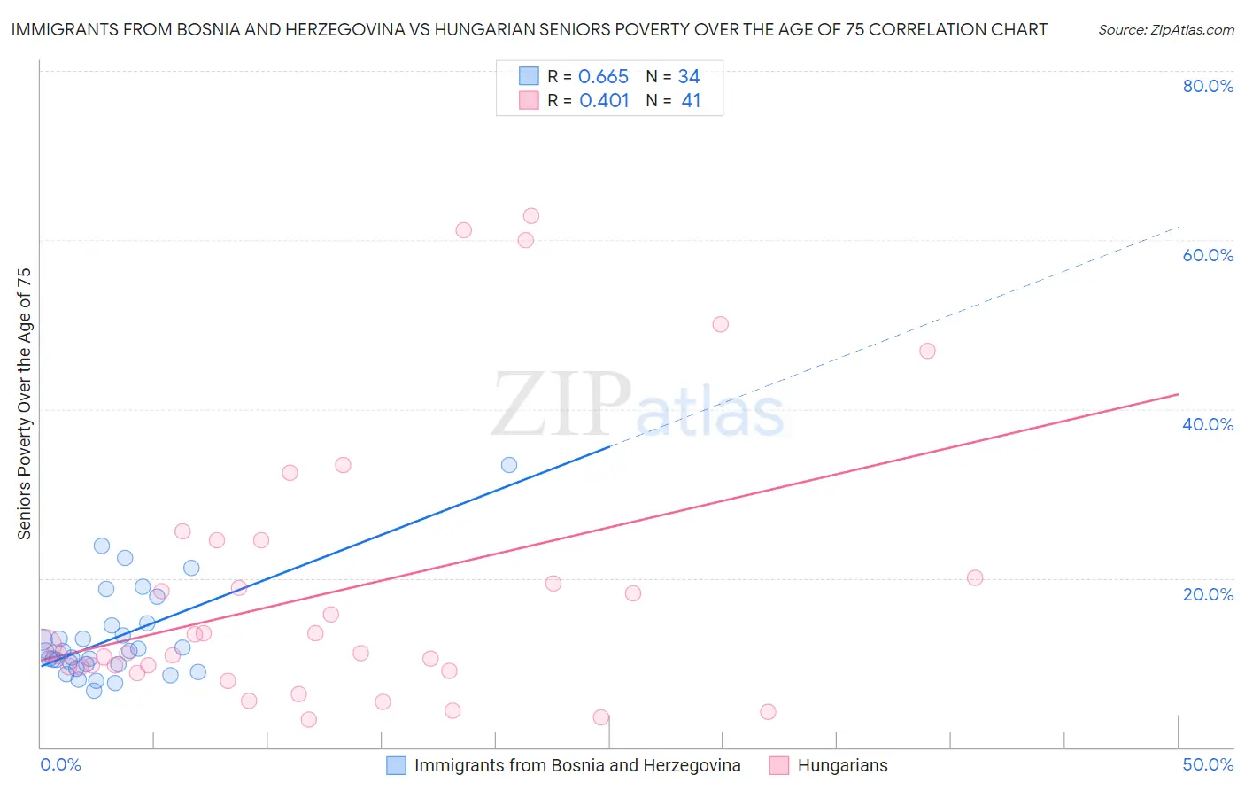 Immigrants from Bosnia and Herzegovina vs Hungarian Seniors Poverty Over the Age of 75