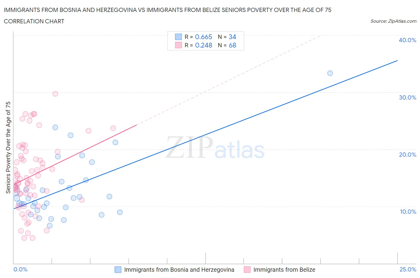 Immigrants from Bosnia and Herzegovina vs Immigrants from Belize Seniors Poverty Over the Age of 75