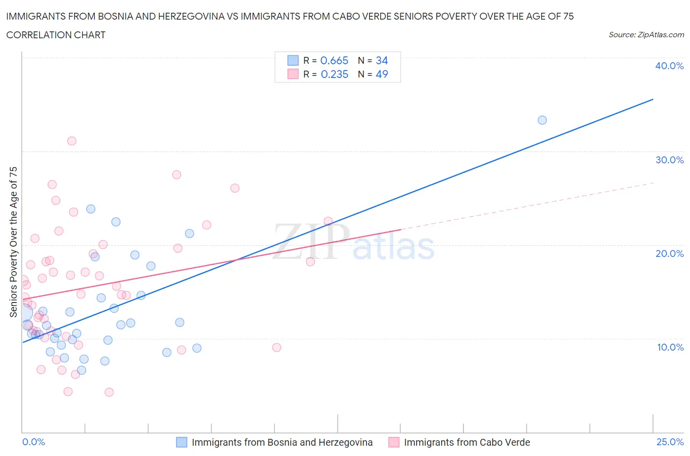 Immigrants from Bosnia and Herzegovina vs Immigrants from Cabo Verde Seniors Poverty Over the Age of 75