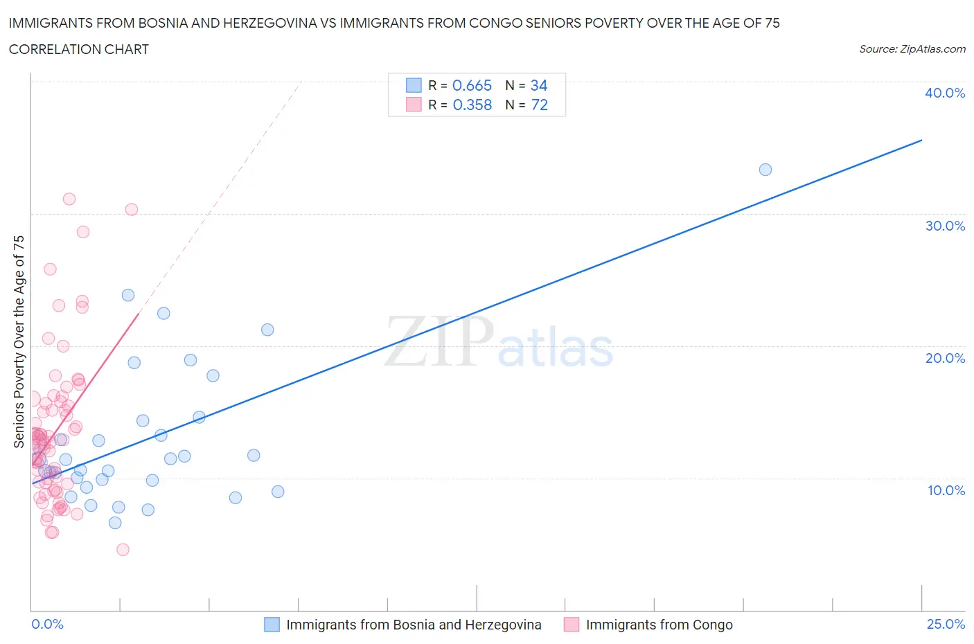 Immigrants from Bosnia and Herzegovina vs Immigrants from Congo Seniors Poverty Over the Age of 75