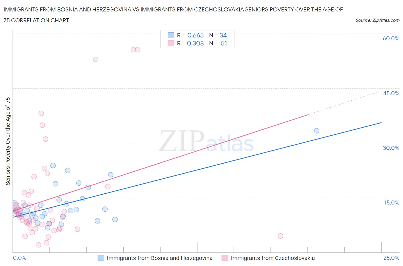 Immigrants from Bosnia and Herzegovina vs Immigrants from Czechoslovakia Seniors Poverty Over the Age of 75
