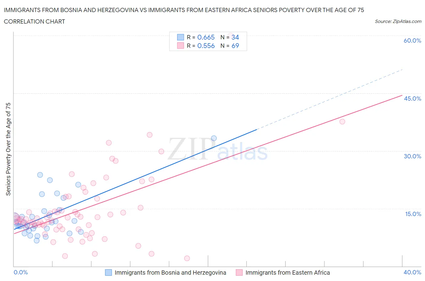 Immigrants from Bosnia and Herzegovina vs Immigrants from Eastern Africa Seniors Poverty Over the Age of 75