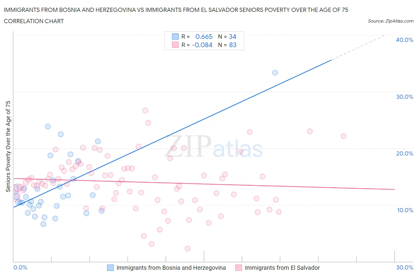 Immigrants from Bosnia and Herzegovina vs Immigrants from El Salvador Seniors Poverty Over the Age of 75