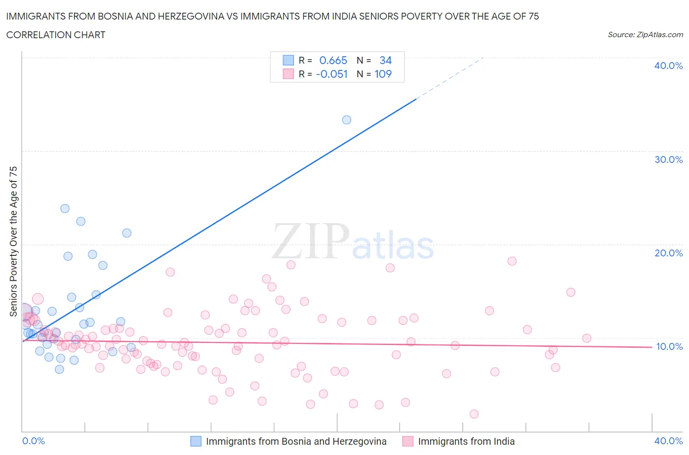 Immigrants from Bosnia and Herzegovina vs Immigrants from India Seniors Poverty Over the Age of 75