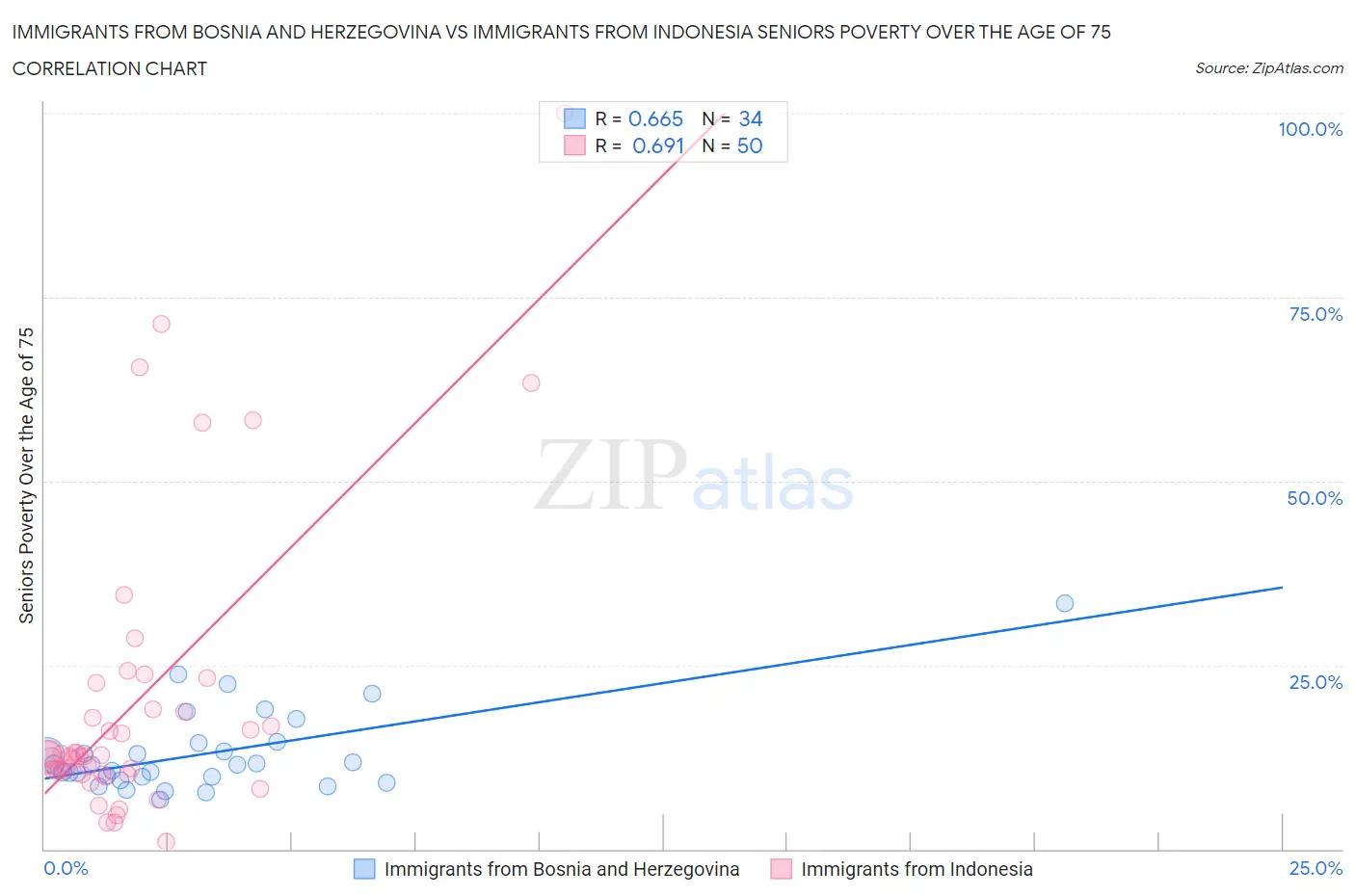 Immigrants from Bosnia and Herzegovina vs Immigrants from Indonesia Seniors Poverty Over the Age of 75