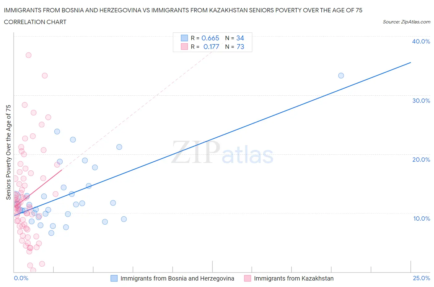 Immigrants from Bosnia and Herzegovina vs Immigrants from Kazakhstan Seniors Poverty Over the Age of 75