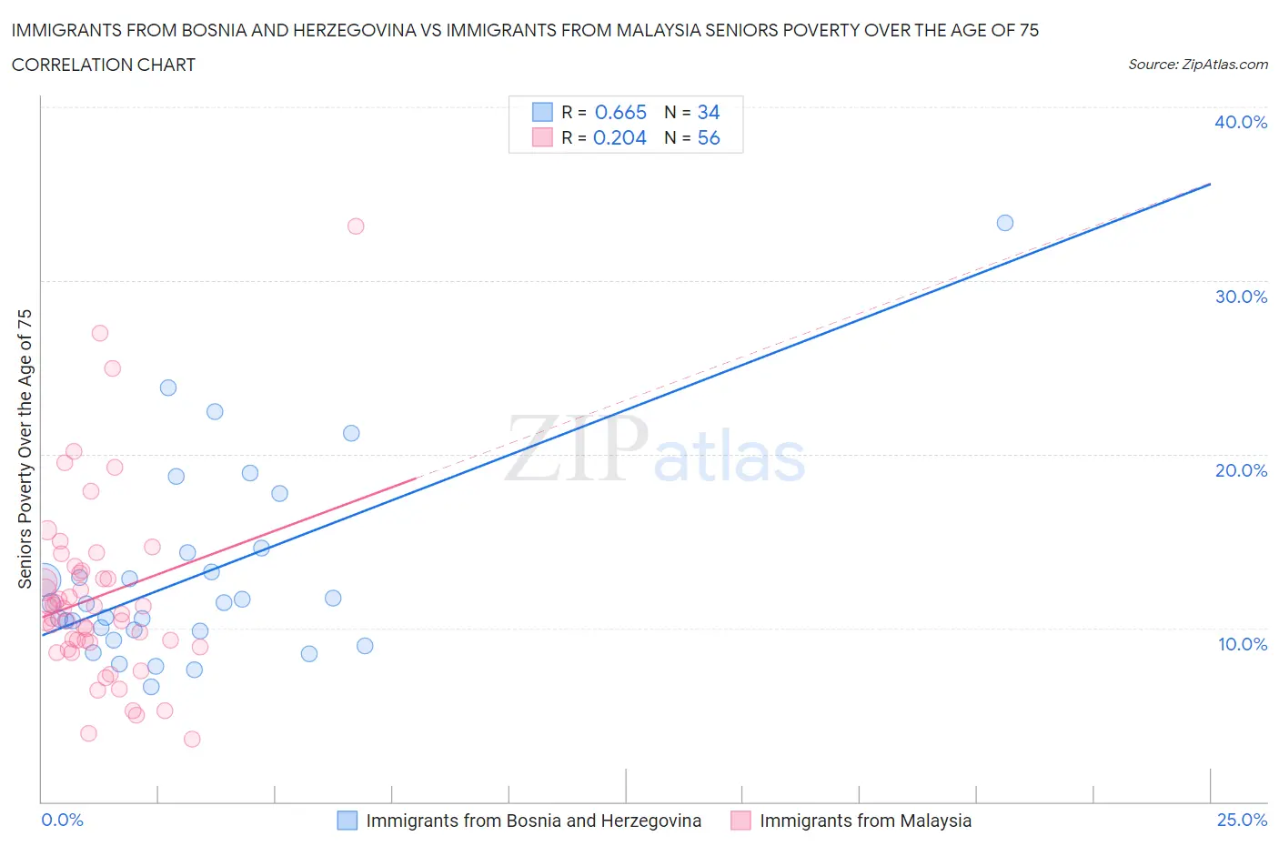 Immigrants from Bosnia and Herzegovina vs Immigrants from Malaysia Seniors Poverty Over the Age of 75