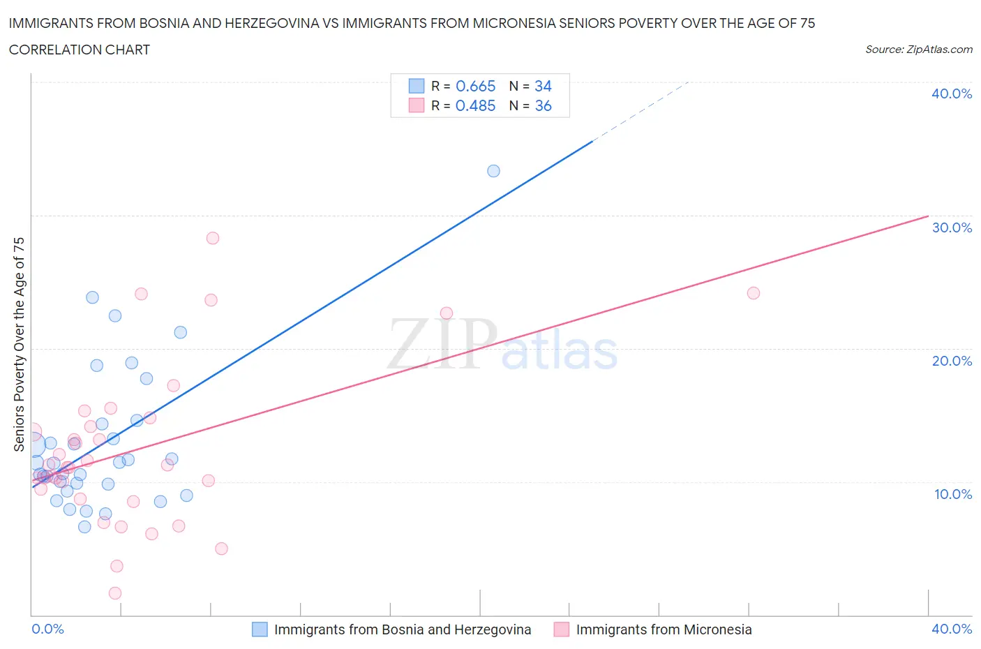 Immigrants from Bosnia and Herzegovina vs Immigrants from Micronesia Seniors Poverty Over the Age of 75