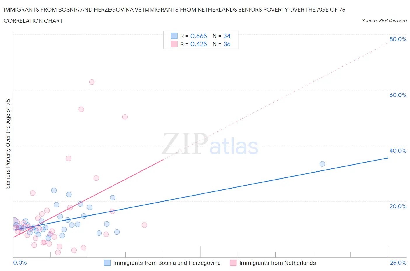 Immigrants from Bosnia and Herzegovina vs Immigrants from Netherlands Seniors Poverty Over the Age of 75