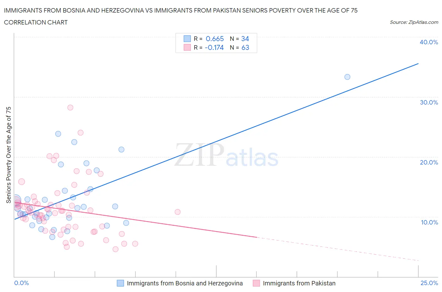 Immigrants from Bosnia and Herzegovina vs Immigrants from Pakistan Seniors Poverty Over the Age of 75