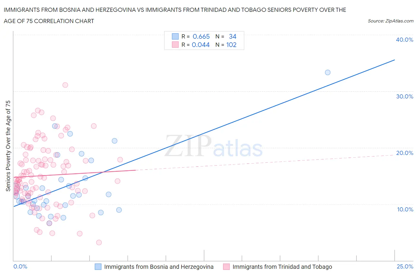 Immigrants from Bosnia and Herzegovina vs Immigrants from Trinidad and Tobago Seniors Poverty Over the Age of 75