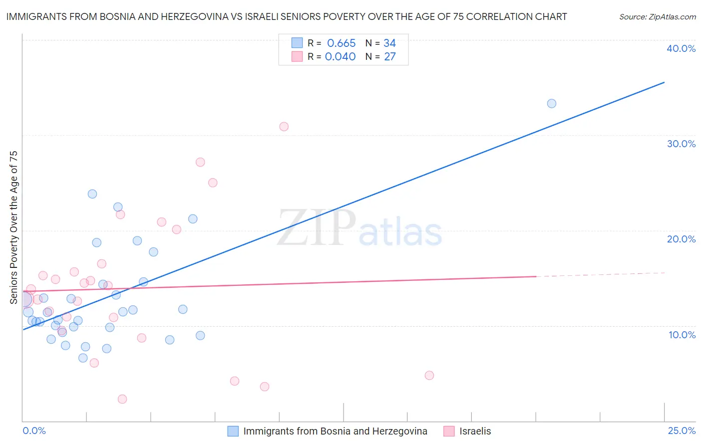 Immigrants from Bosnia and Herzegovina vs Israeli Seniors Poverty Over the Age of 75