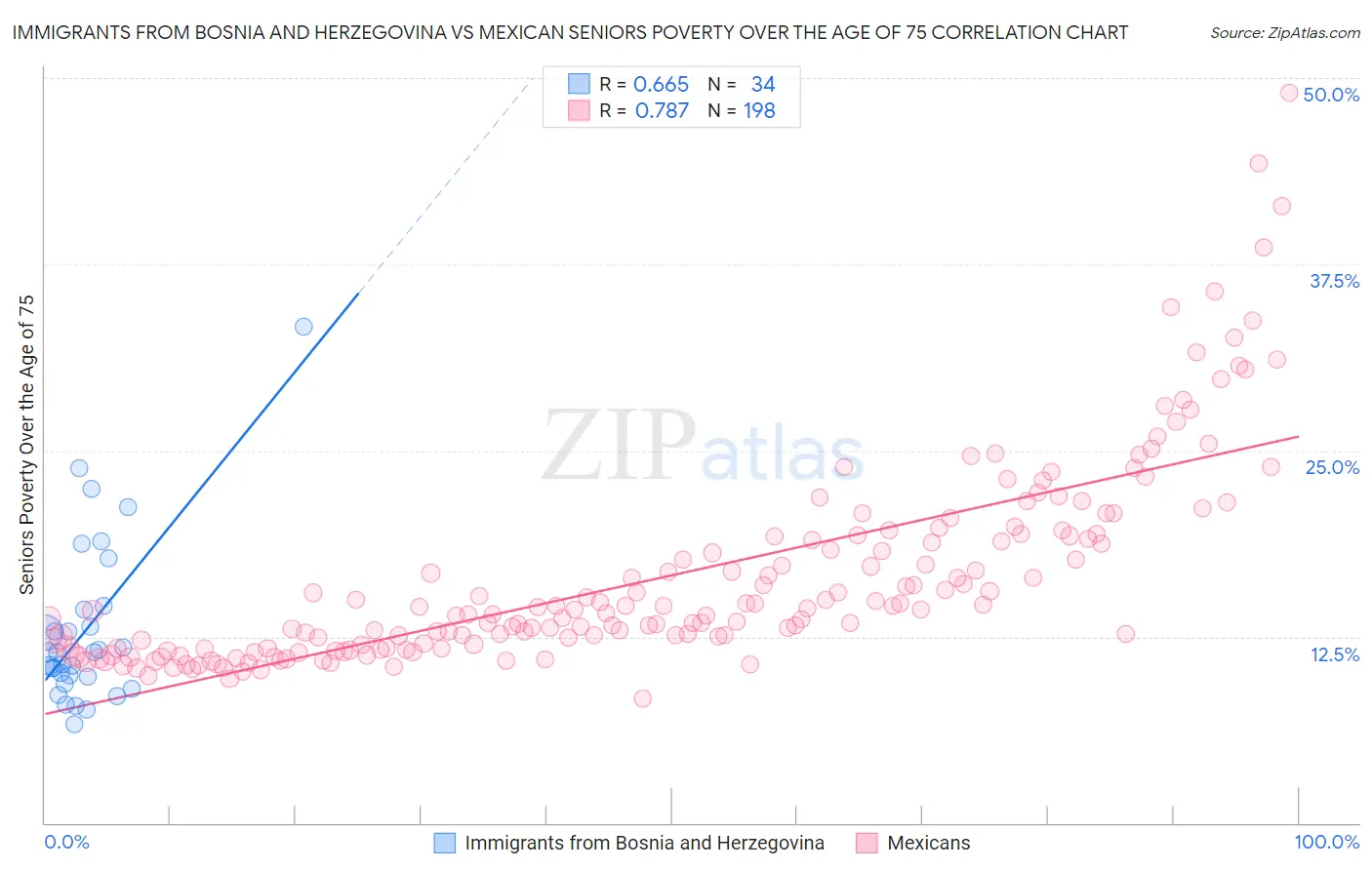 Immigrants from Bosnia and Herzegovina vs Mexican Seniors Poverty Over the Age of 75