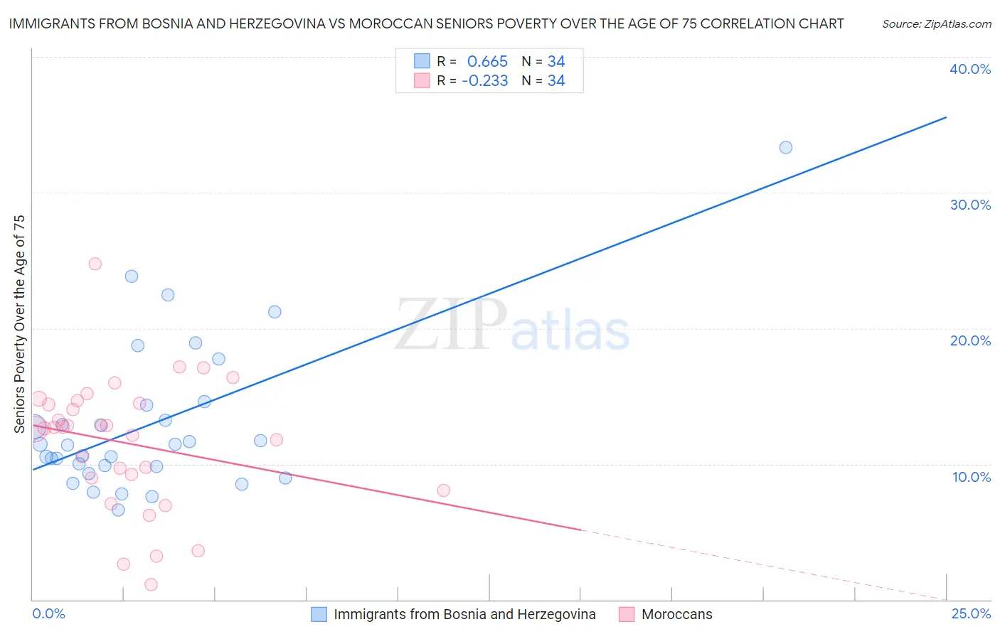 Immigrants from Bosnia and Herzegovina vs Moroccan Seniors Poverty Over the Age of 75