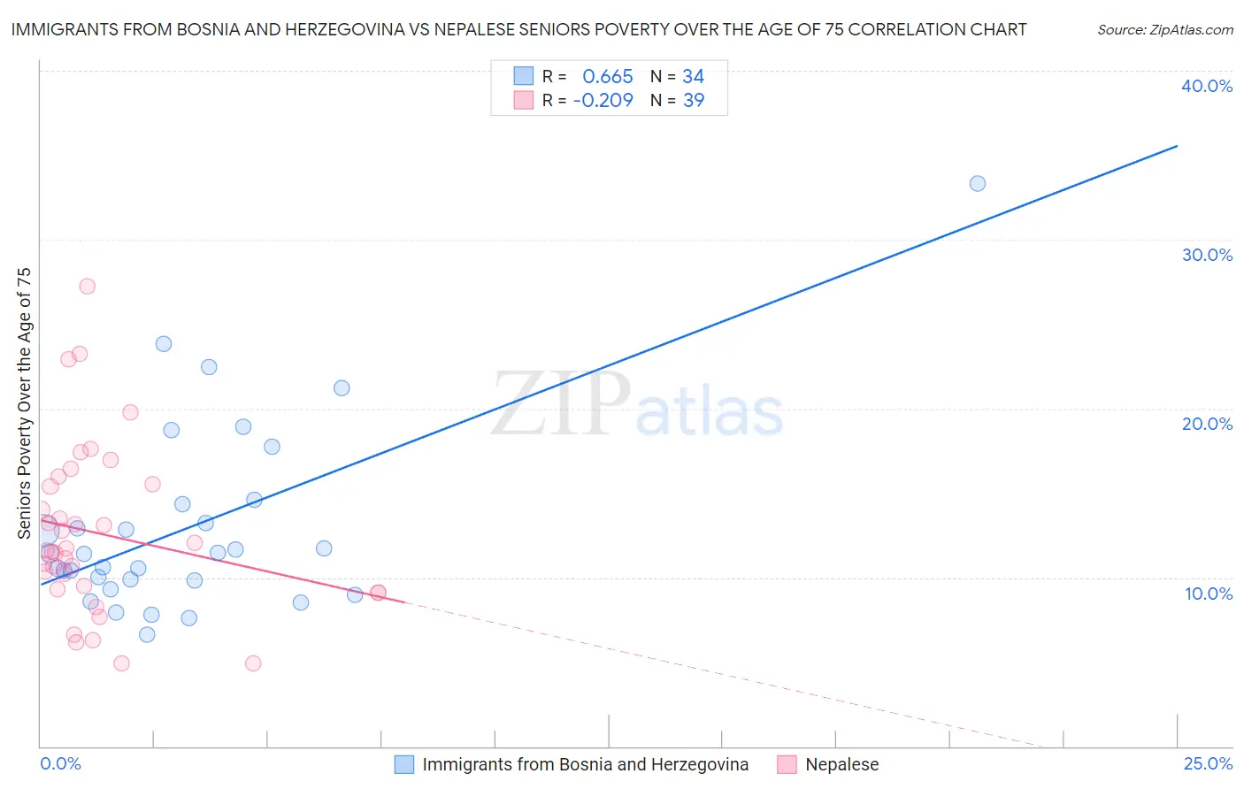 Immigrants from Bosnia and Herzegovina vs Nepalese Seniors Poverty Over the Age of 75
