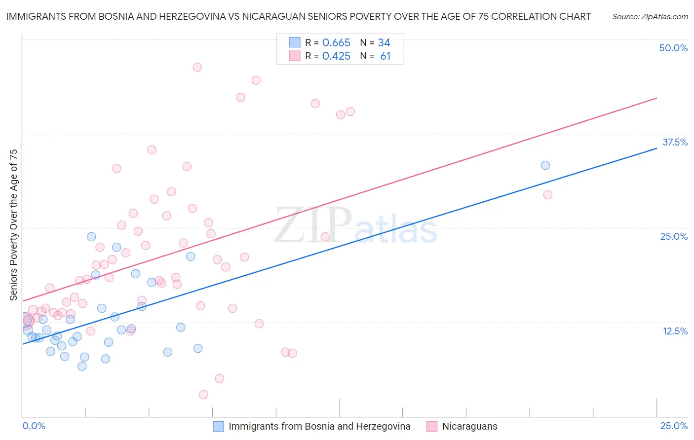Immigrants from Bosnia and Herzegovina vs Nicaraguan Seniors Poverty Over the Age of 75
