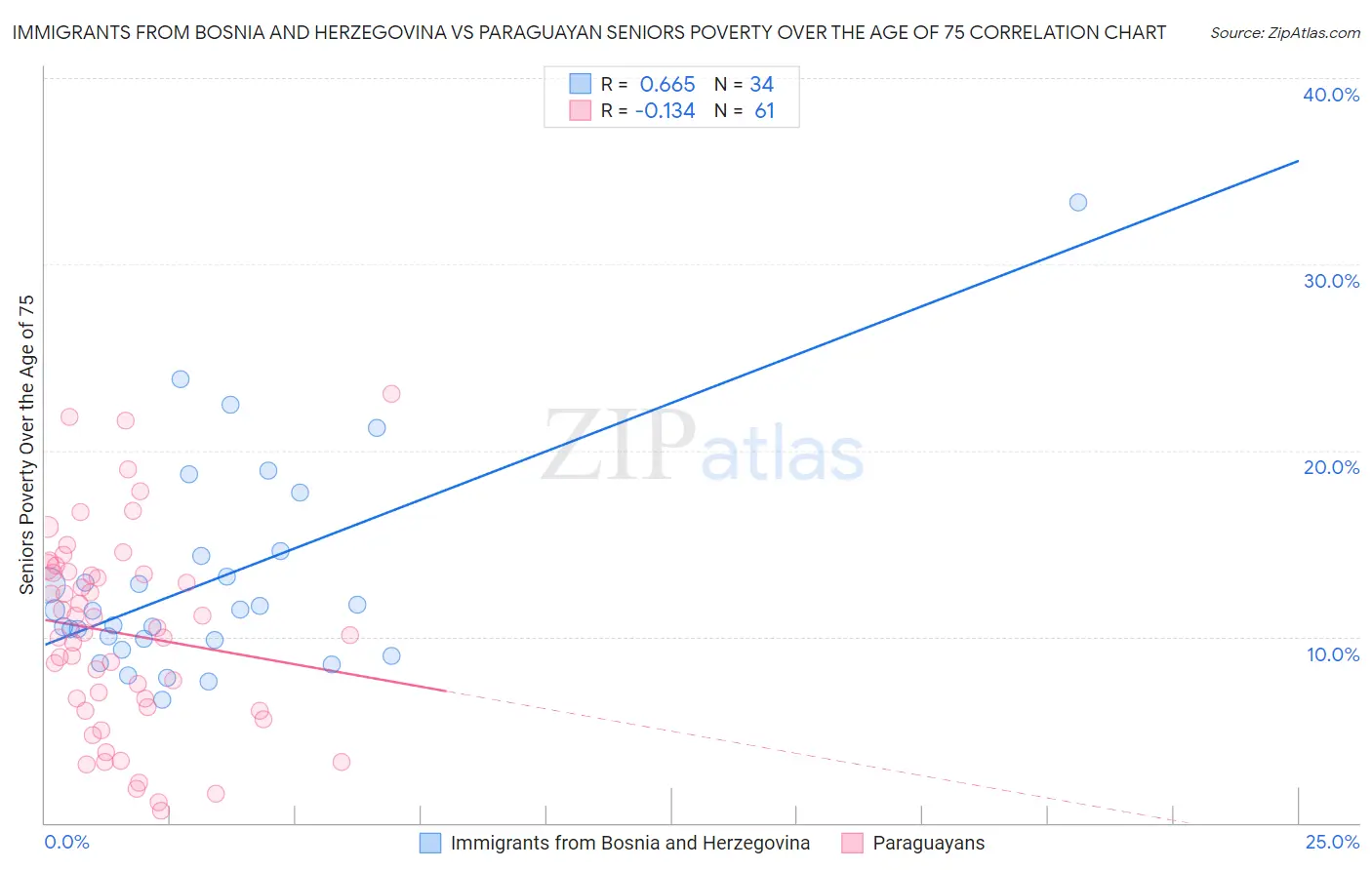 Immigrants from Bosnia and Herzegovina vs Paraguayan Seniors Poverty Over the Age of 75